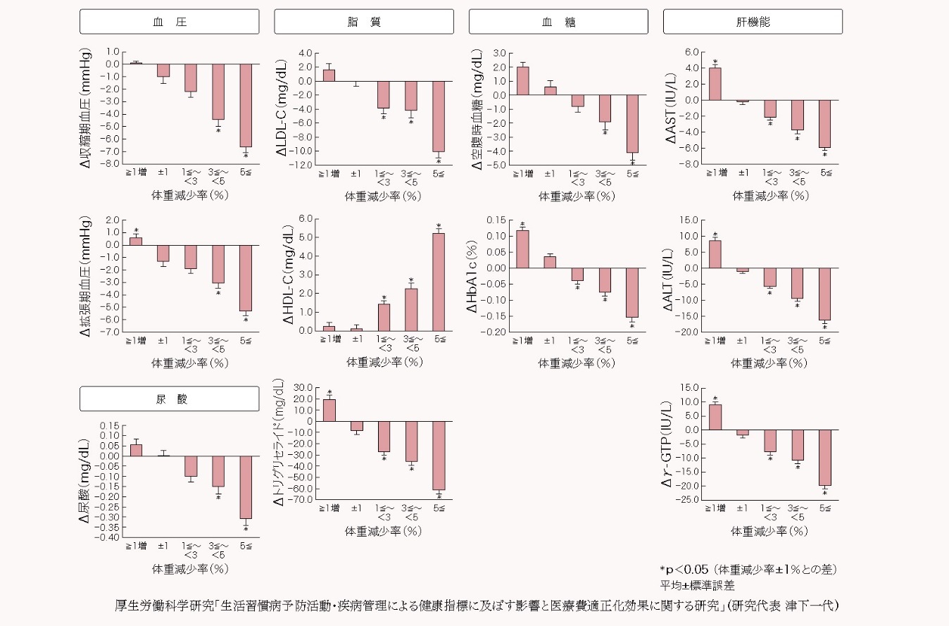 リレーコラム「教えて！肥満症」<br>第3回 メタボリックシンドローム・肥満症を改善するためには